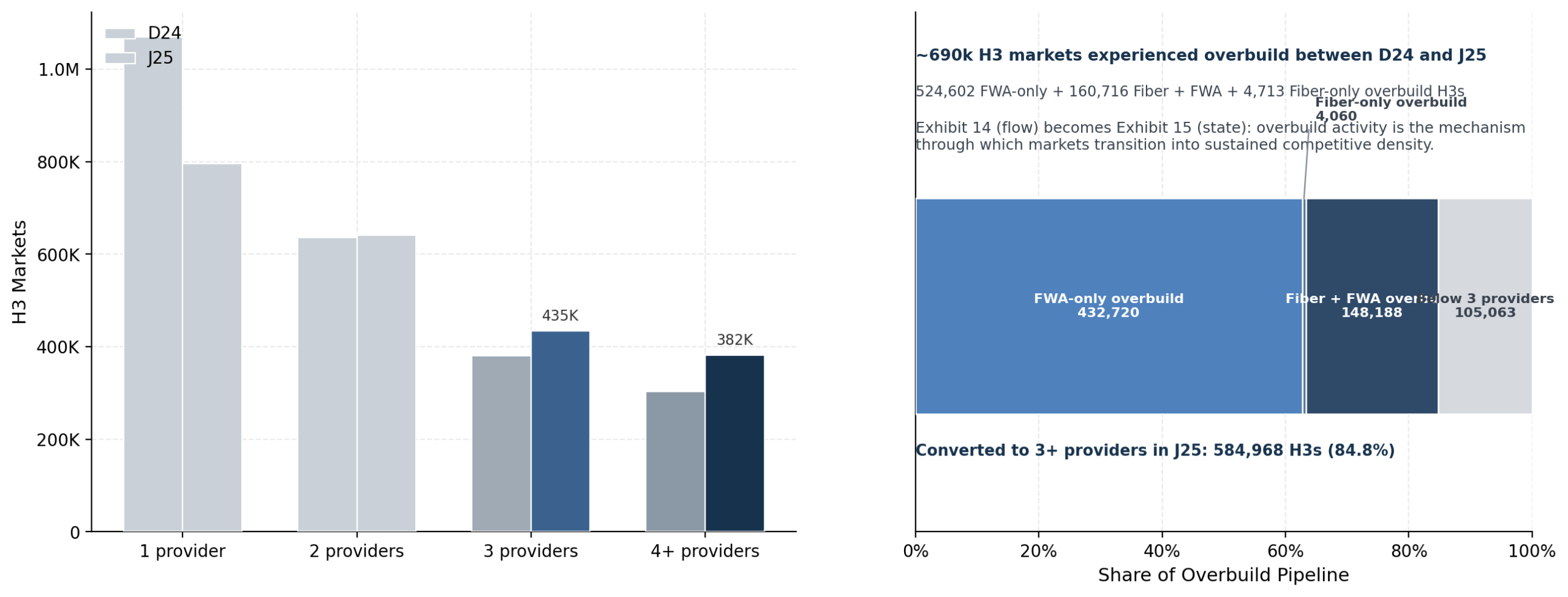 Exhibit 11 — Expansion of 3+ provider markets and state-level migration
