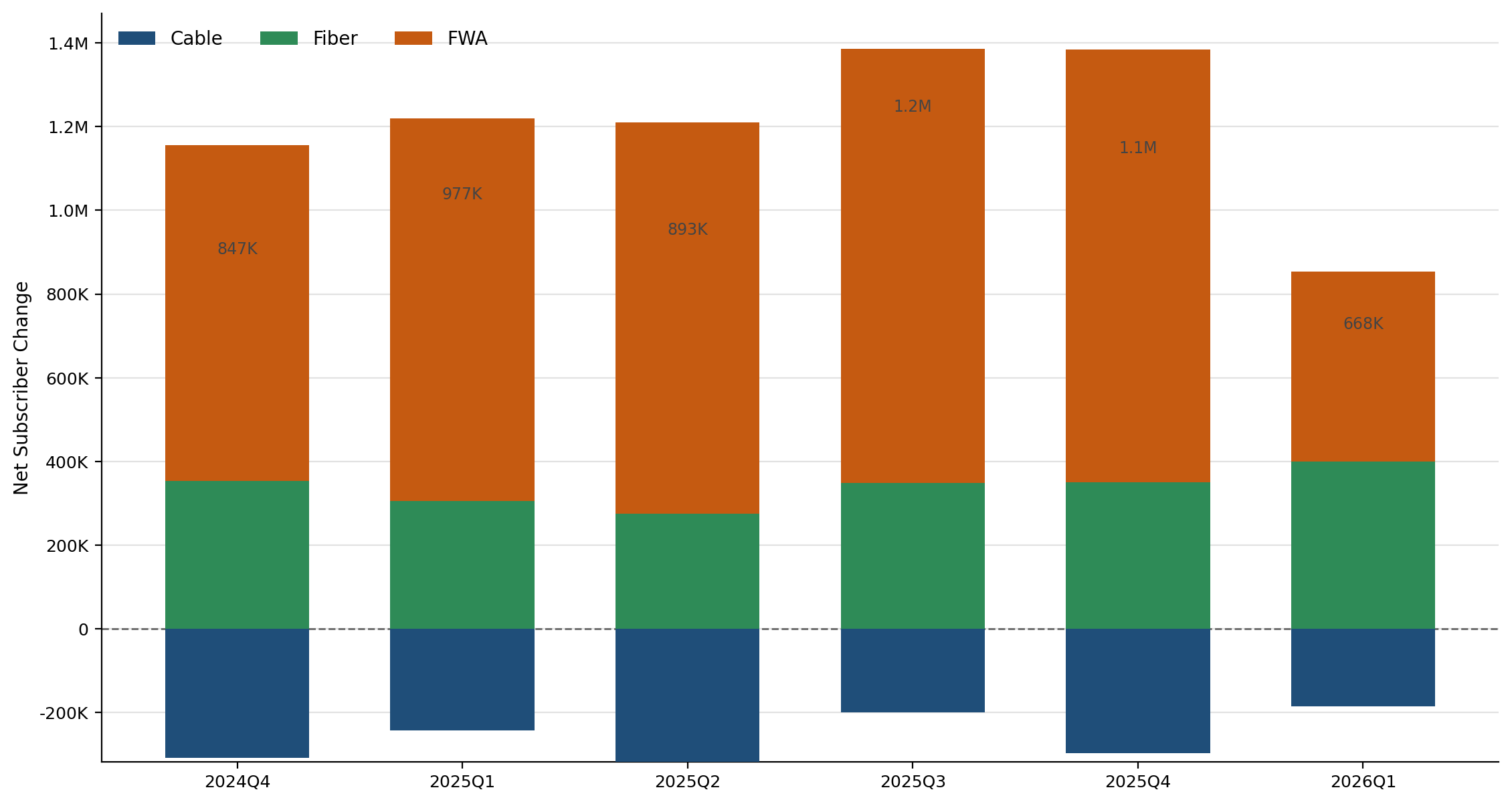 Exhibit 4 — Quarterly Broadband Net Adds by Access Model through Q1 2026